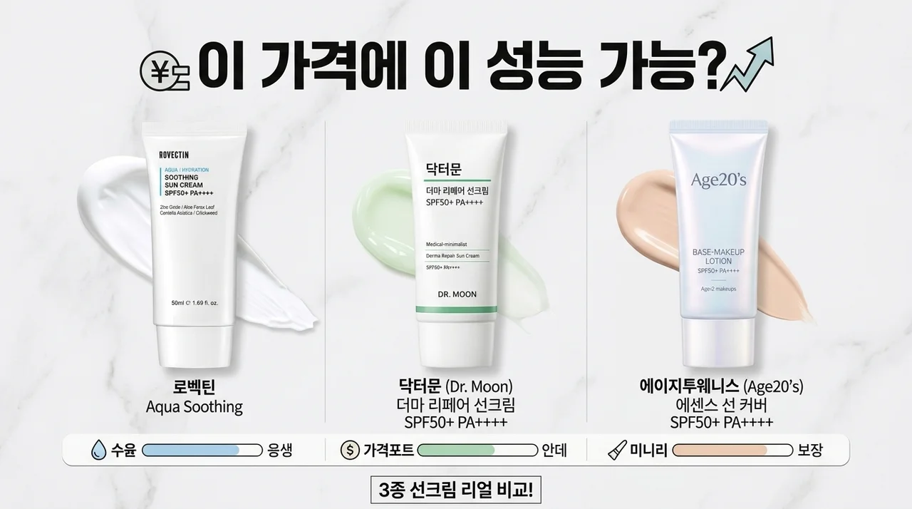 이 가격에 이 성능이 가능해? 로벡틴, 닥터문, 에이지투웨니스 썬크림 3종 찐비교
